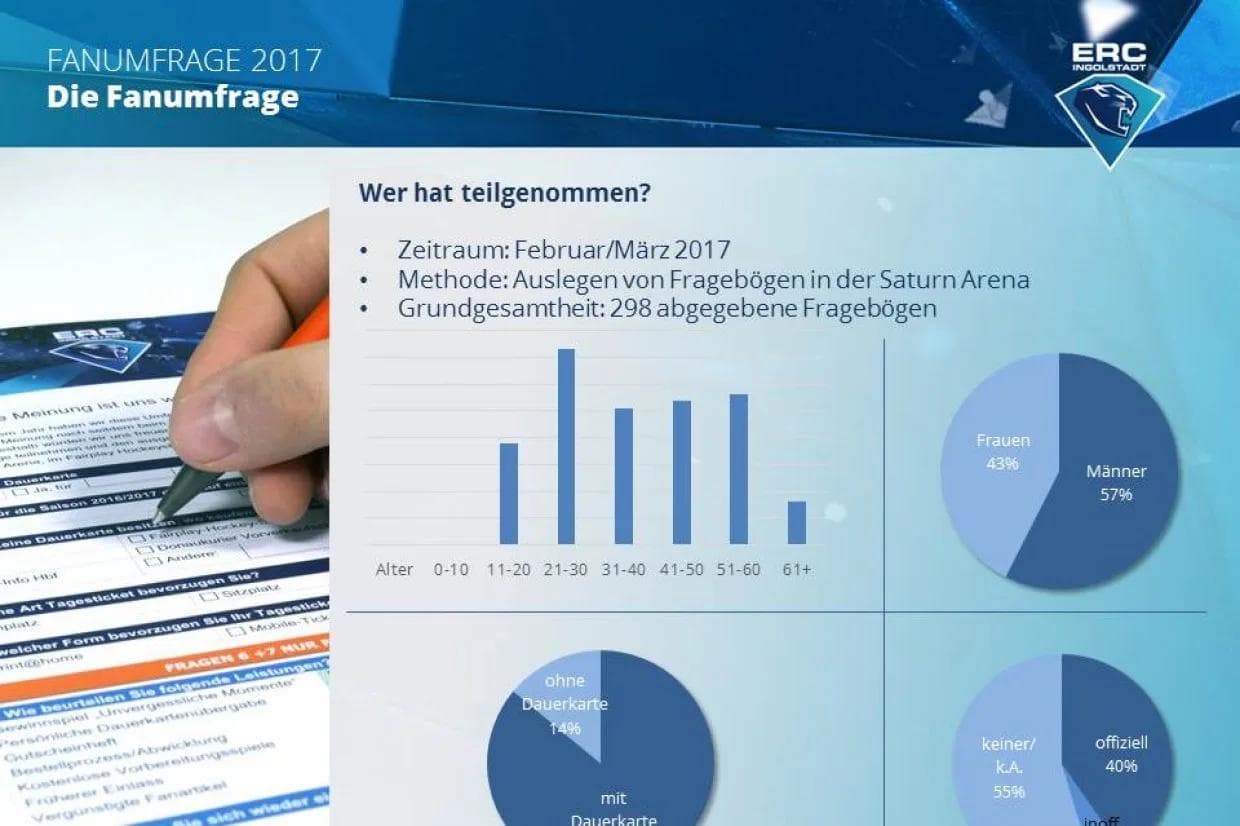 Die Umrage ist zwar nicht repräsentativ für die Gesamtzuschauer in der Arena, wohl aber für die treuen Fans und vor allem die Dauerkarteninhaber...