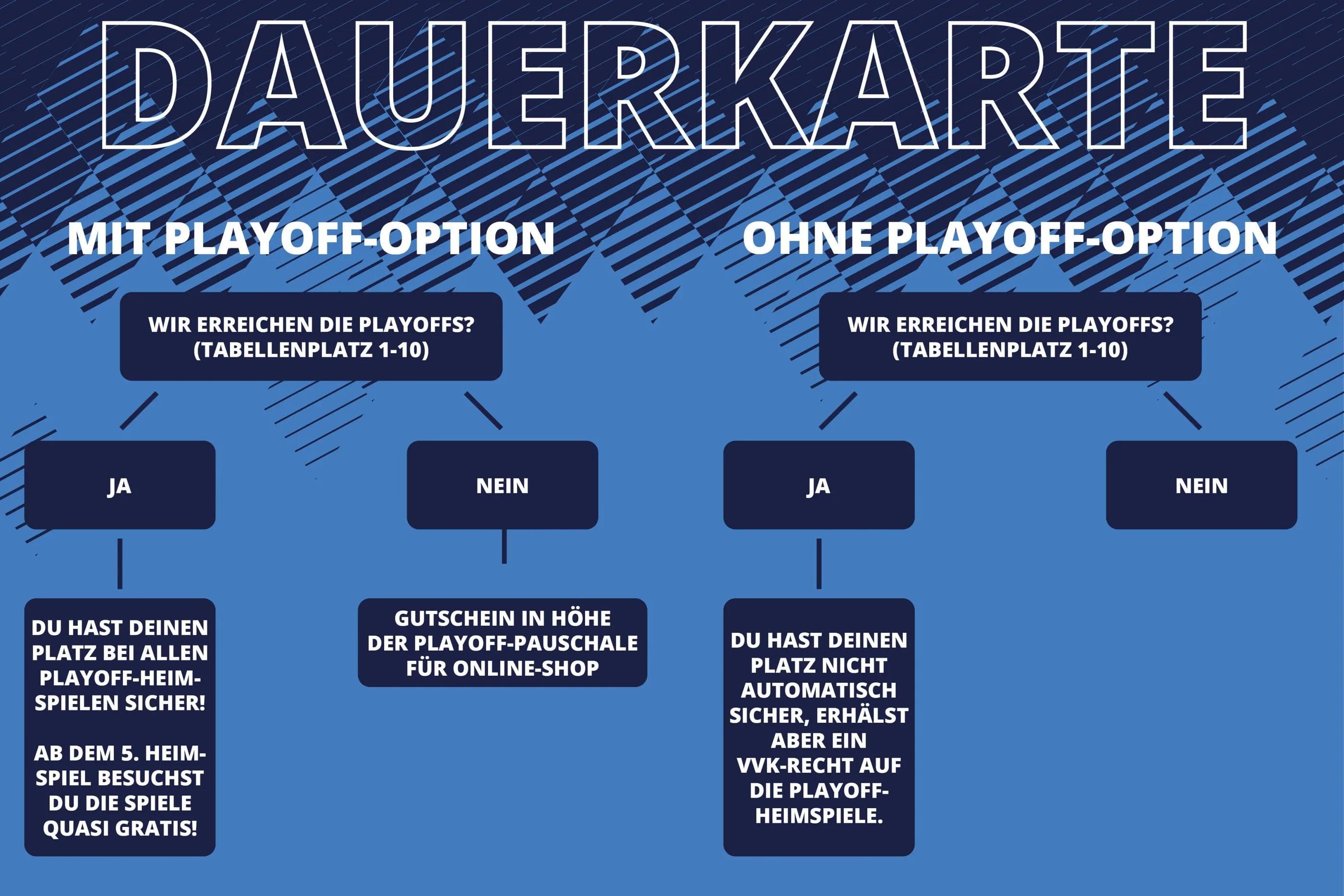Playoff-Option erklärt